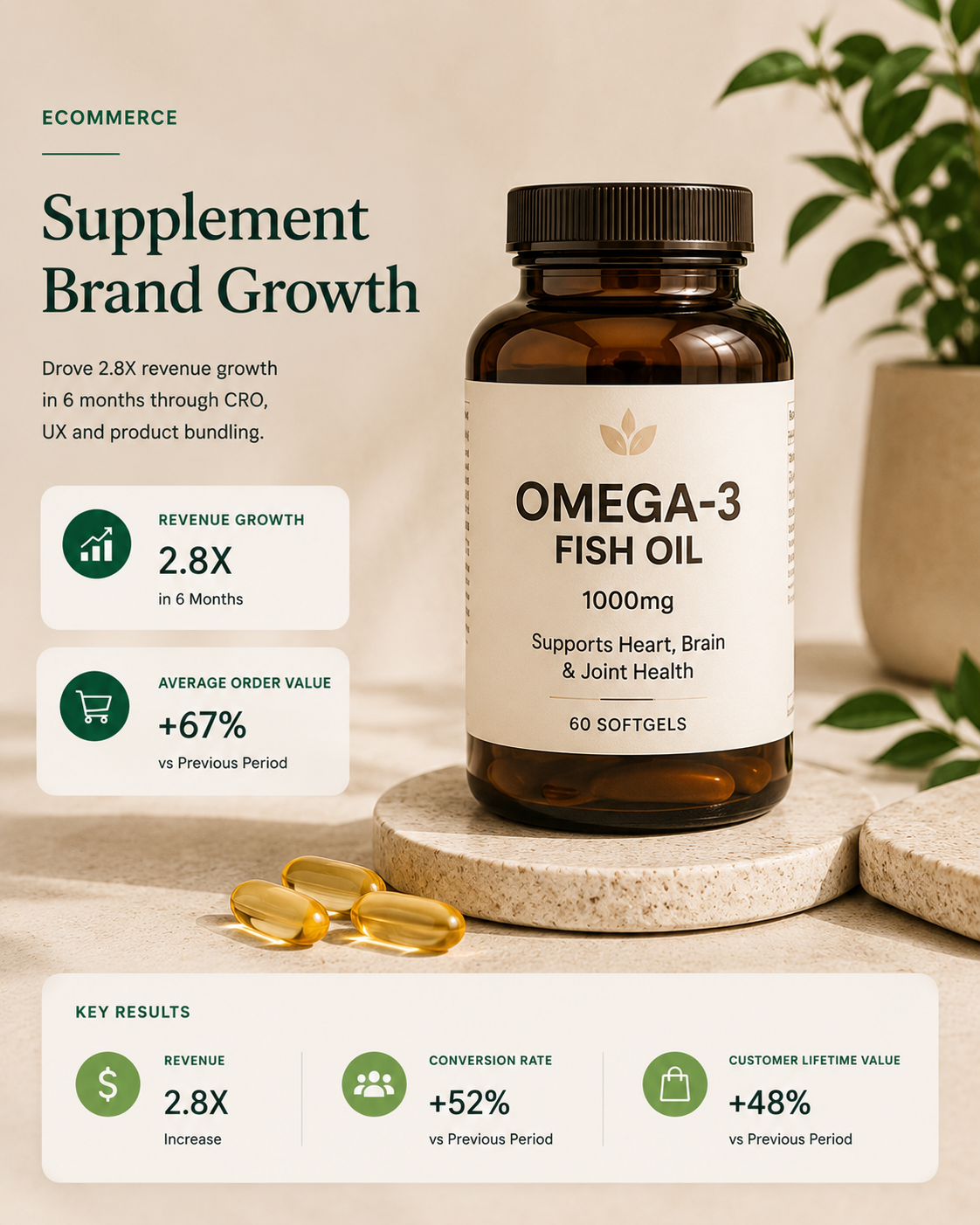 Supplement ecommerce growth results