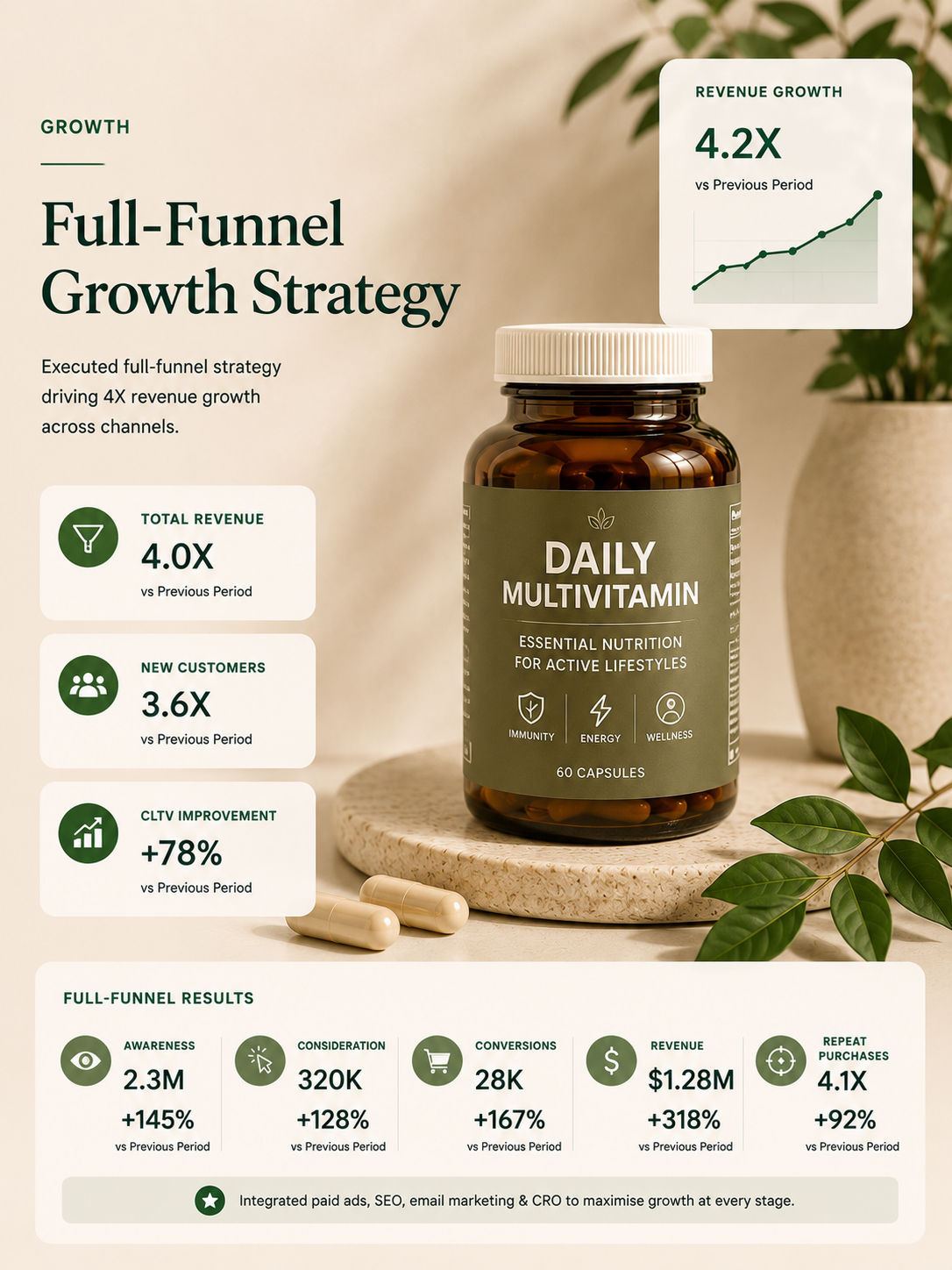 Nutrition ecommerce marketing results