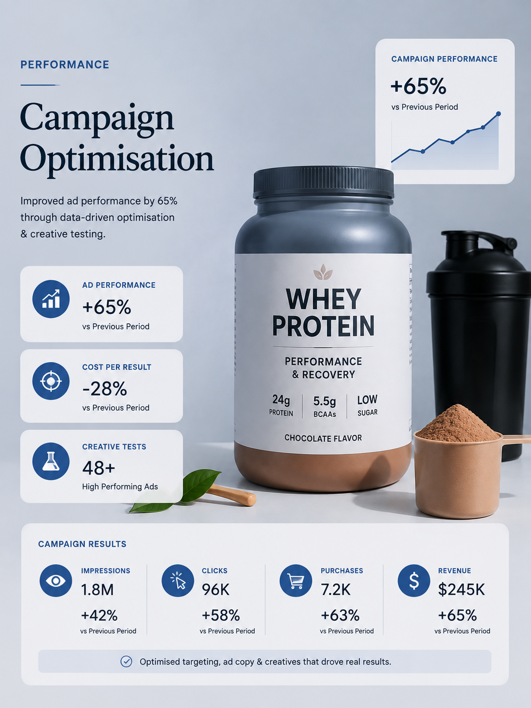 Supplement marketing performance