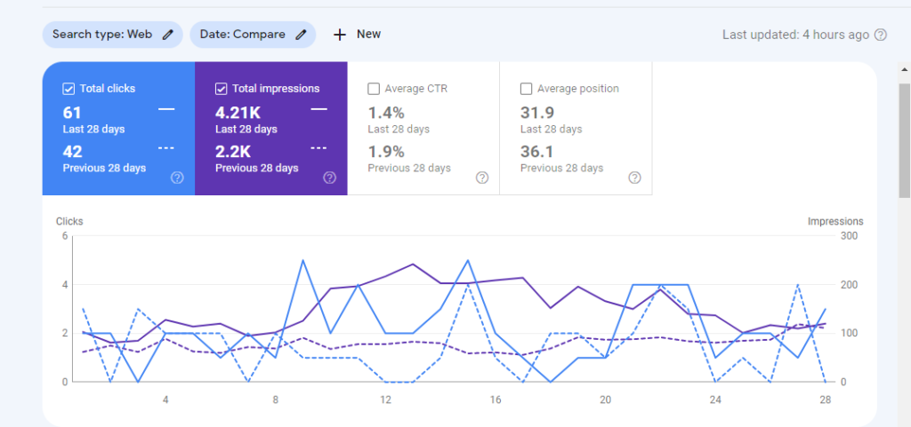 For wellness firms results generated by HavStrategy