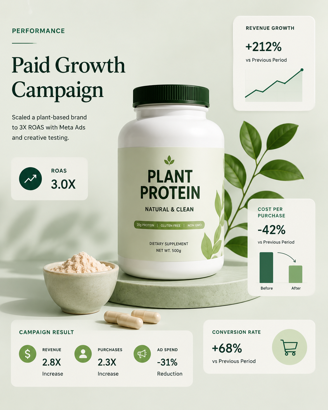 Nutrition marketing campaign results