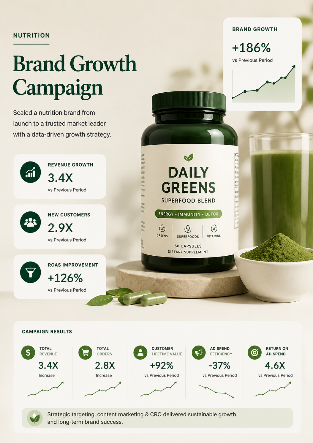 UK supplement marketing results
