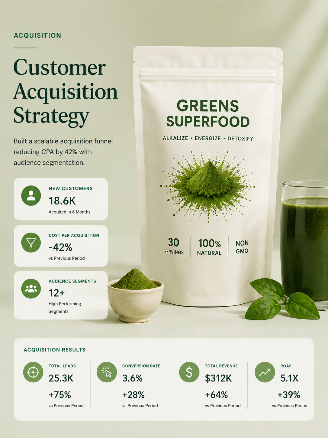 Nutrition brand advertising results